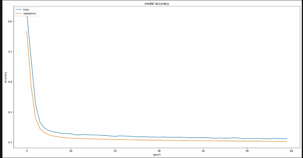 Model Accuracy